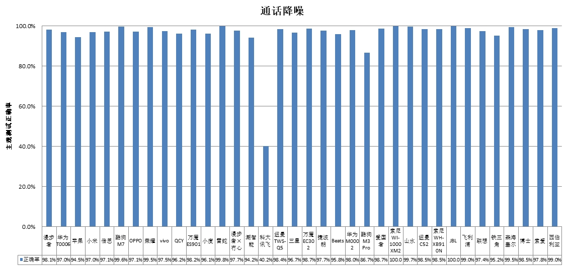 、科大讯飞、酷狗、山水4款样品声压级超标MG电子中消协测评36款无线耳机 潮智能(图4)