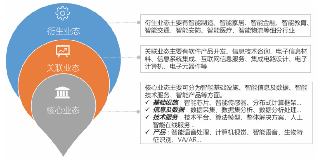 ：人工智能产业发展现状及趋势MG电子人工智能产业生态图