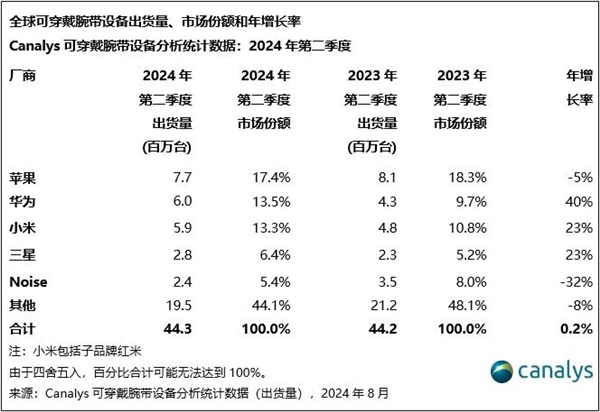 设备最新份额：华为国产第一MG电子网站全