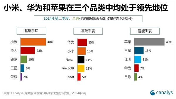 设备最新份额：华为国产第一MG电子网站全球可穿戴腕带(图2)